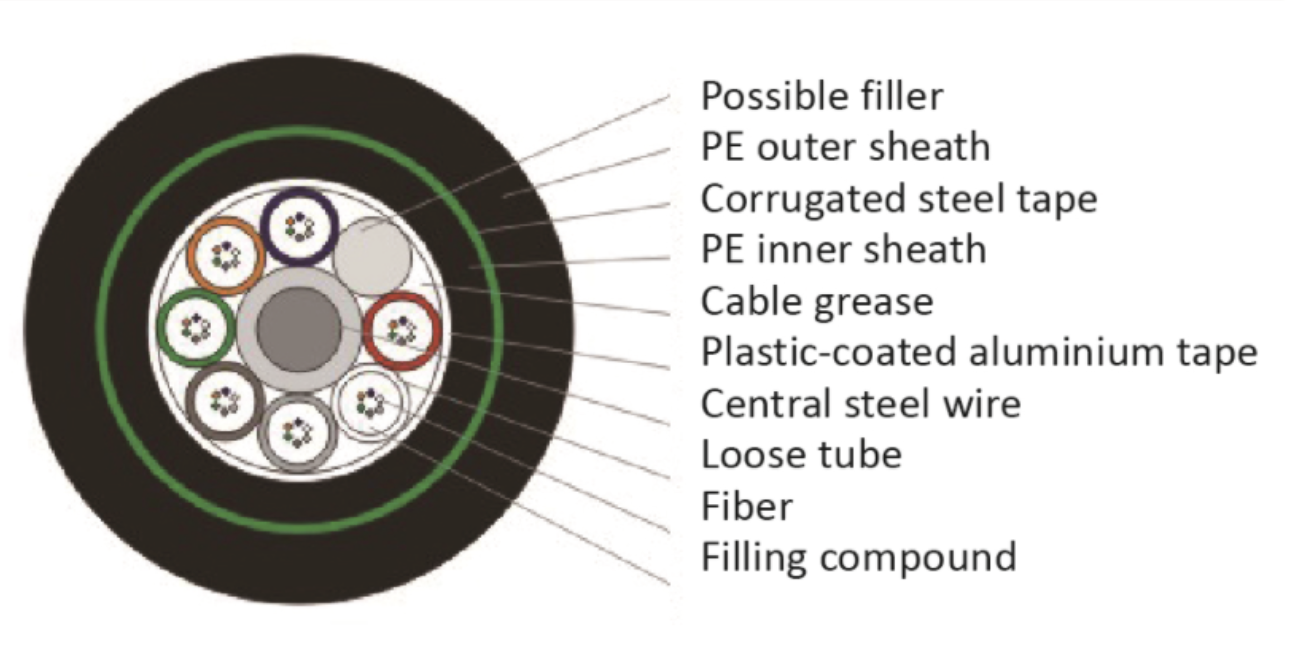 Under Ground Fiber Cable GYTA53 Direct Burial